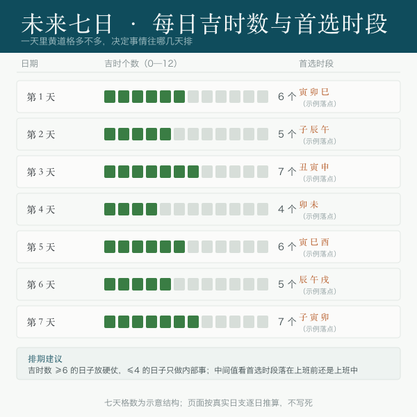 未来七日每日吉时数与首选时段对照示意