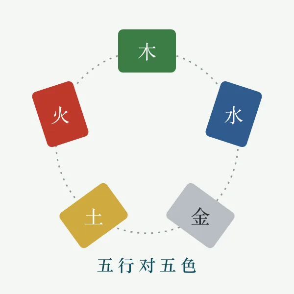 五行与五色对应关系示意