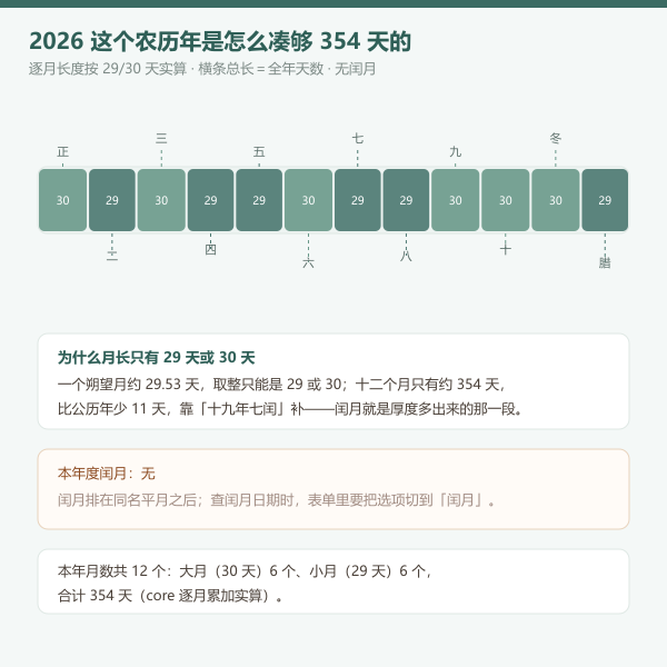 本农历年十二个月月长与闰月分布图
