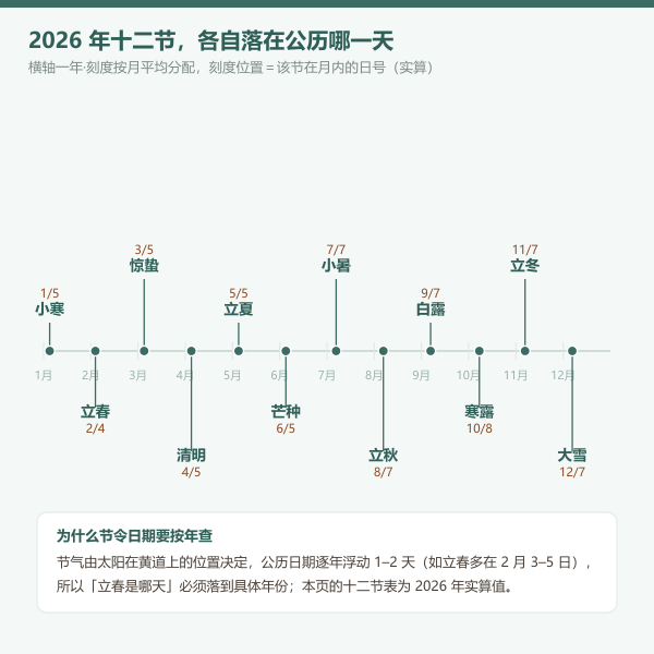 全年十二节公历日期时间轴图