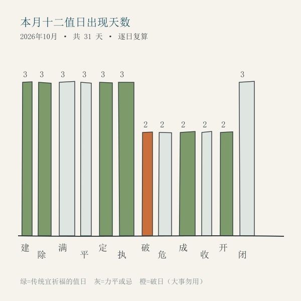 本月建除十二值日分布图
