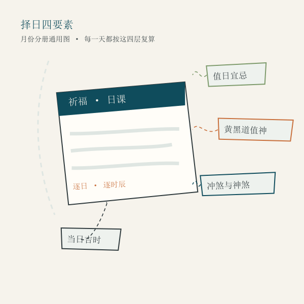 祈福择日要素示意:值日、值神、冲煞、吉时