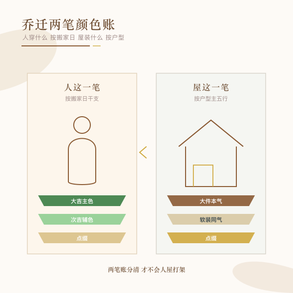 搬家日与户型两笔颜色账的分工示意