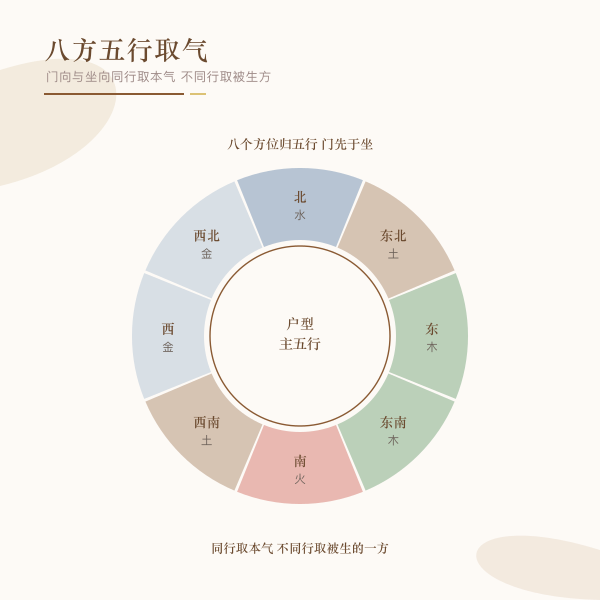 八方五行与门向坐向取气示意