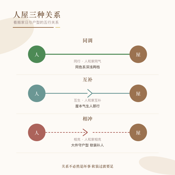 人屋同调互补相冲三种关系示意