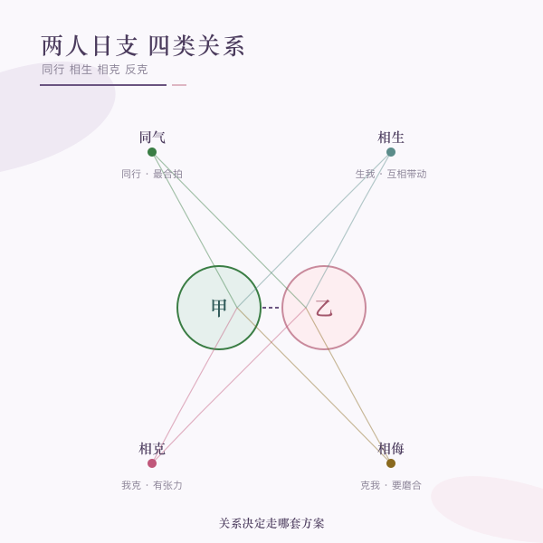 两人日支五行四类关系对照示意
