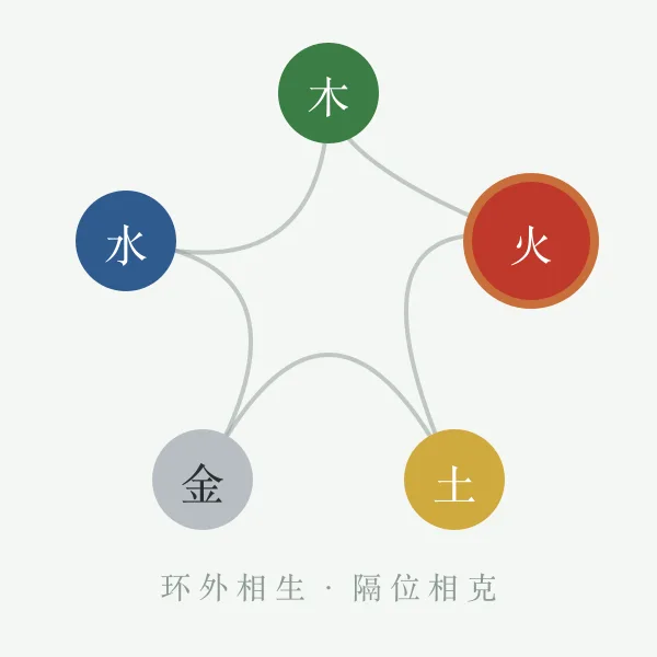 五行相生相克关系示意