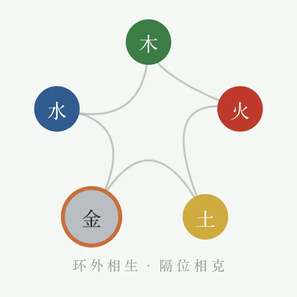 五行相生相克关系示意