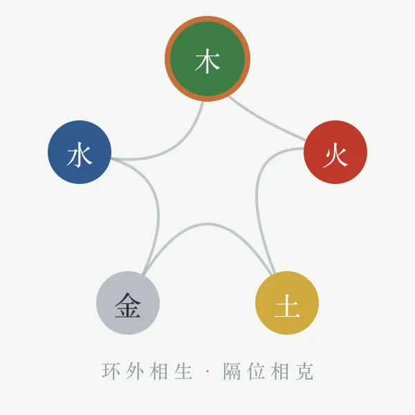 五行相生相克关系示意