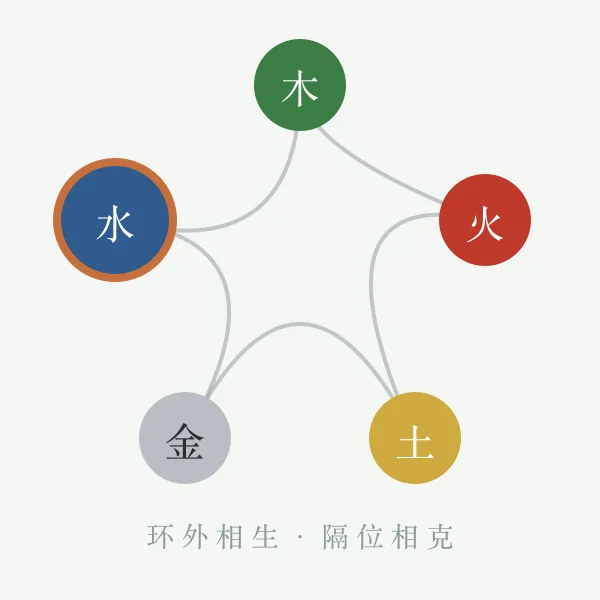 五行相生相克关系示意