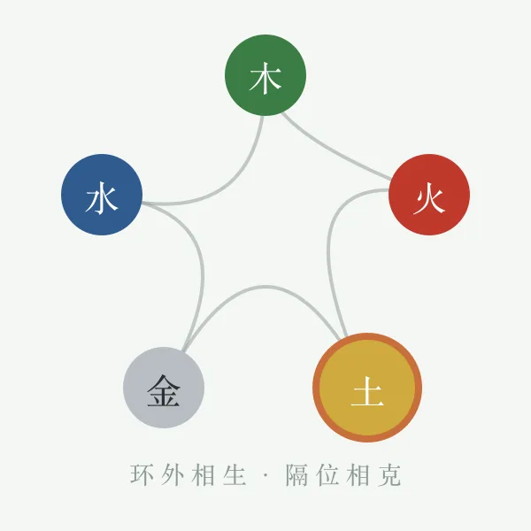 五行相生相克关系示意