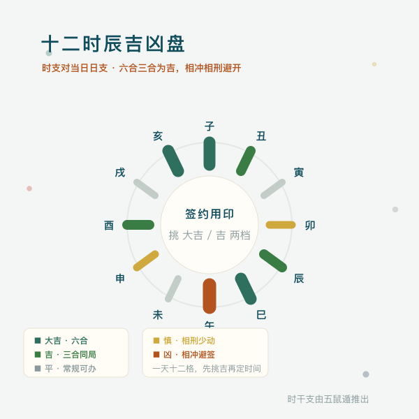 十二时辰与当日日支的合冲吉凶盘示意