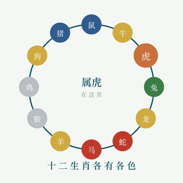 十二生肖环与五行对应示意