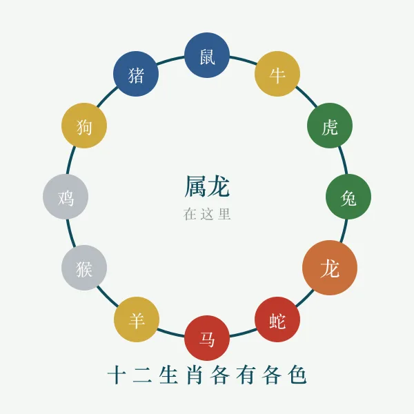 十二生肖环与五行对应示意