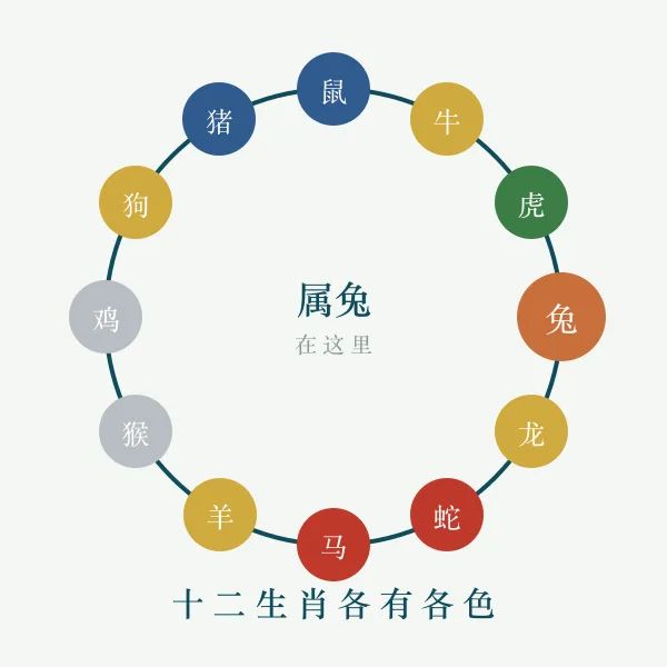 十二生肖环与五行对应示意