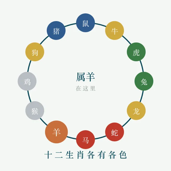十二生肖环与五行对应示意