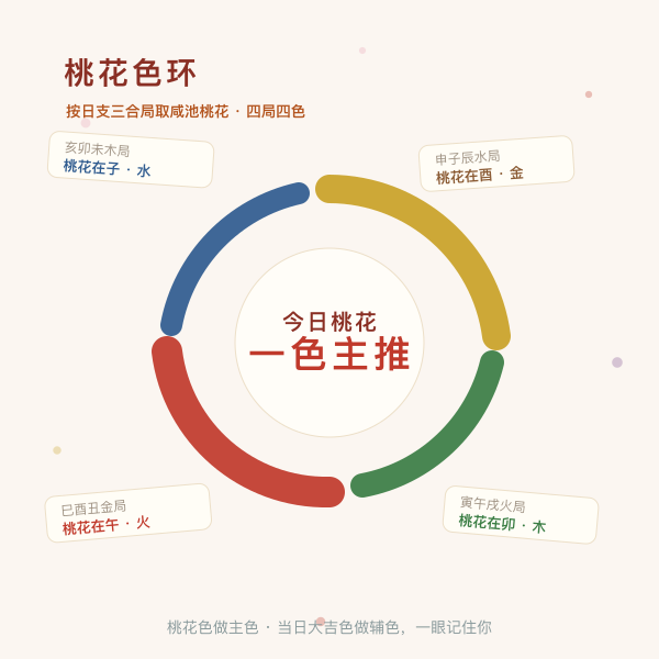 四组三合局的桃花支与桃花色环示意