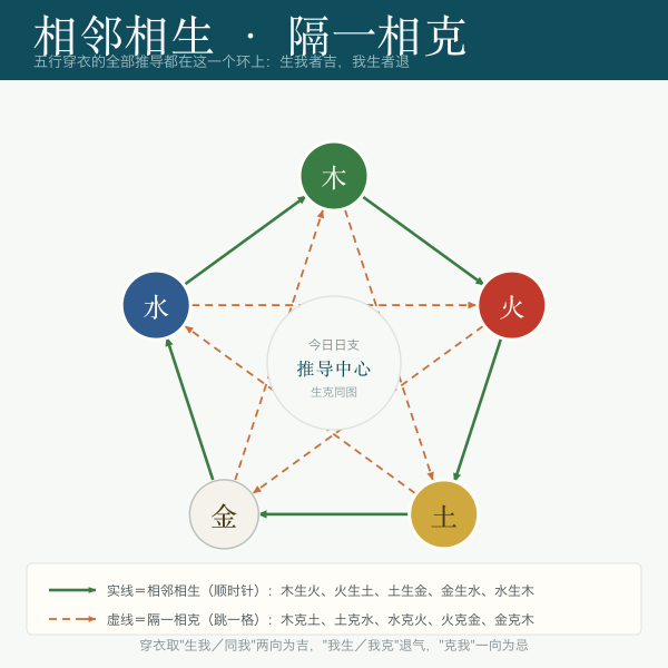 木生火火生土相邻相生隔一相克的生克环示意