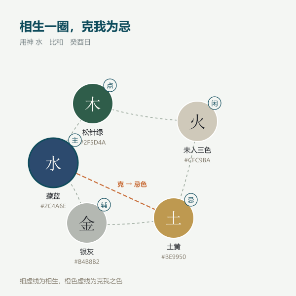 五行相生环与克我忌色示意