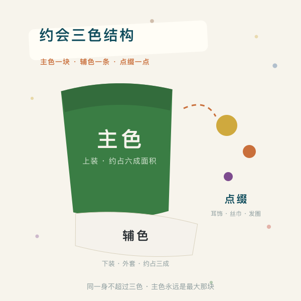 约会三色结构示意图:主色、辅色与点缀色的面积比例