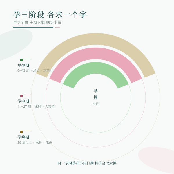 孕三阶段取色优先级递进示意