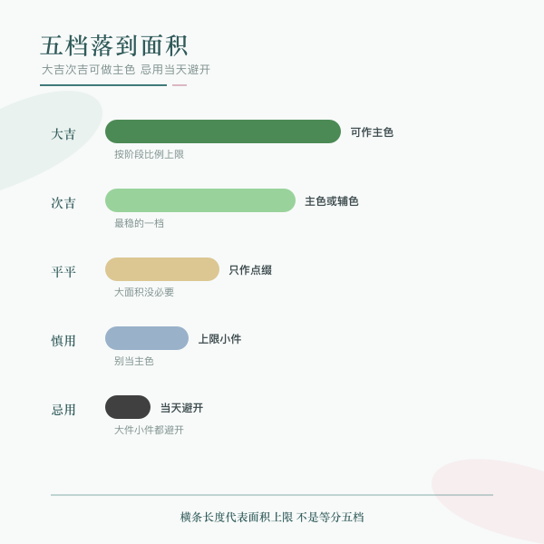 孕期五档到面积纪律的对照示意