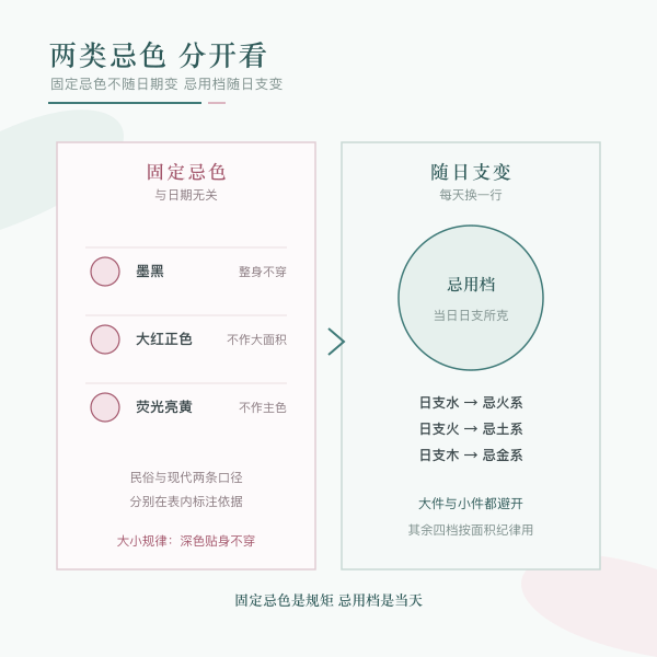 孕期固定忌色与随日支忌色区分示意