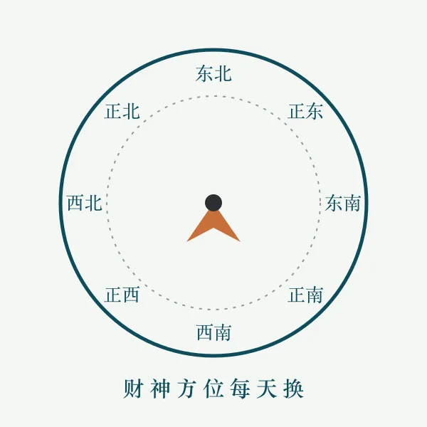 财神方位八方罗盘示意