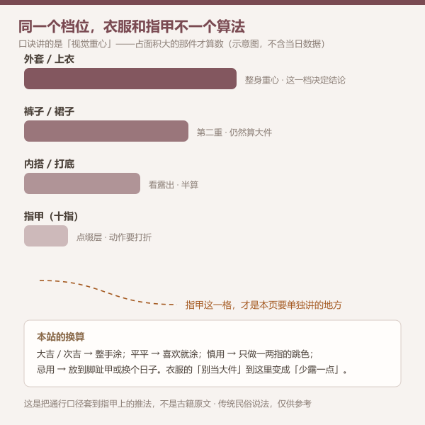 指甲色按视觉重心换算档位的示意图